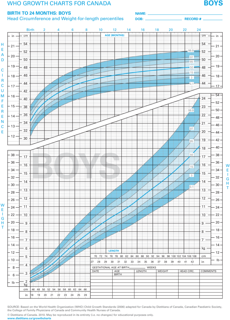 WHO Growth Charts - World EMR